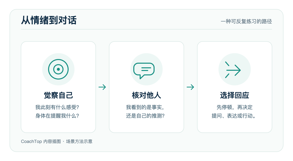 从觉察自己、核对他人到选择回应的原创三步示意图