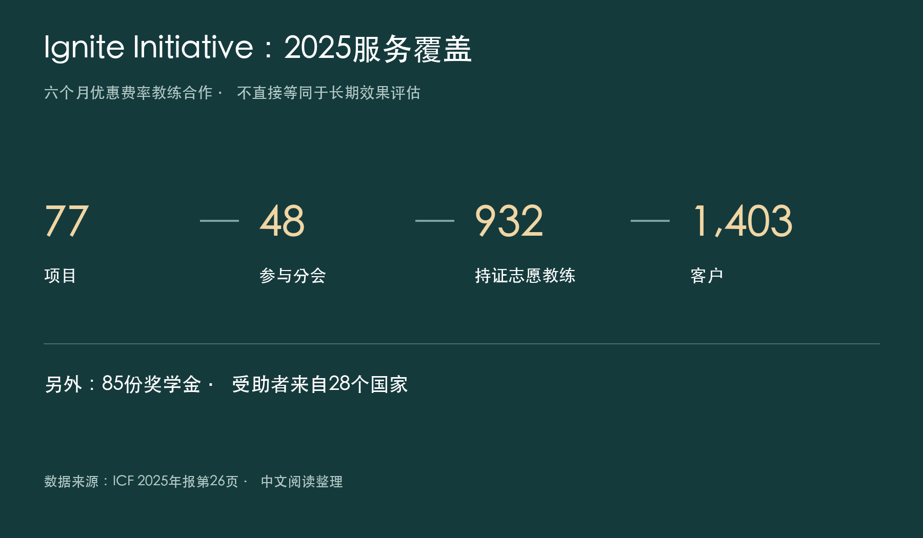 Ignite项目、分会、教练和客户及奖学金覆盖