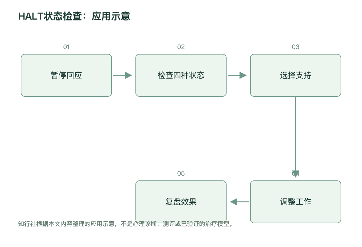 HALT状态检查：应用示意