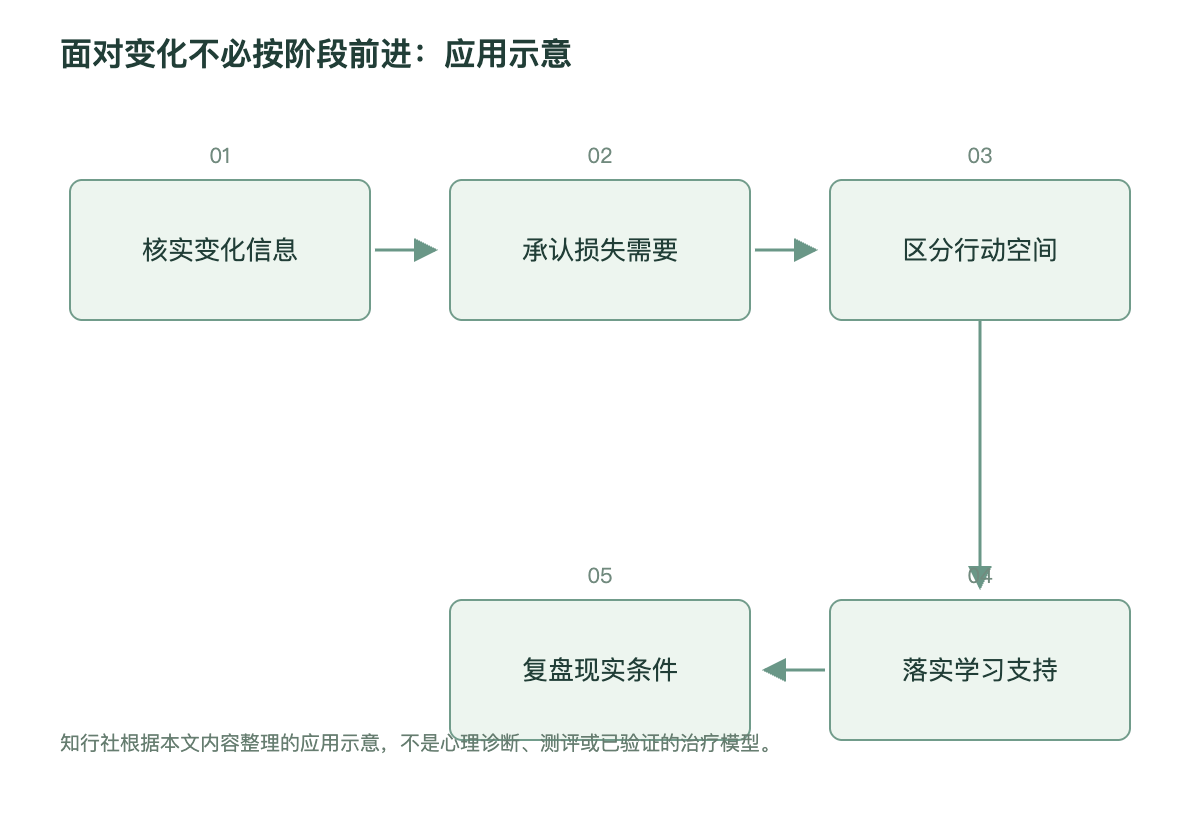 面对变化不必按阶段前进：应用示意