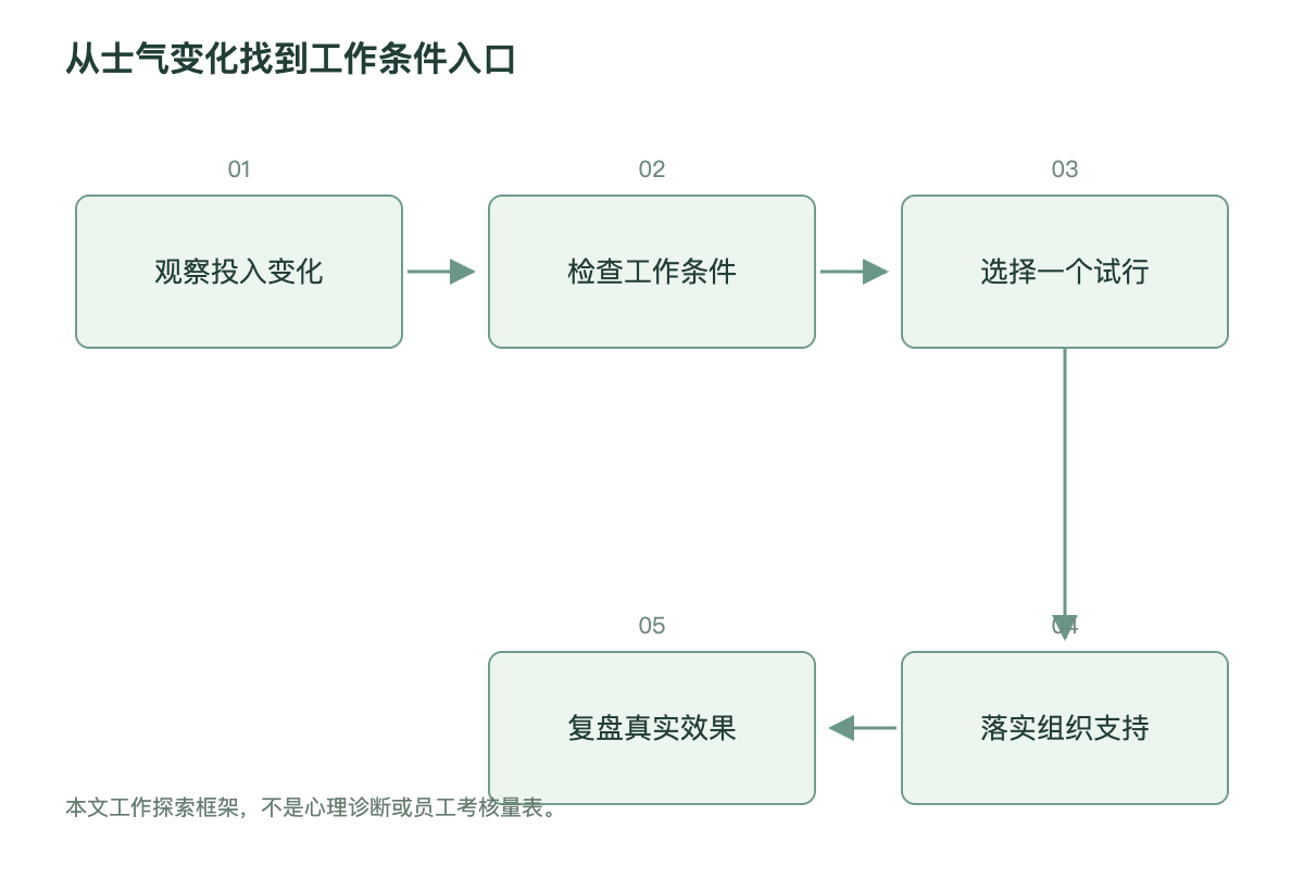 从士气变化找到工作条件入口