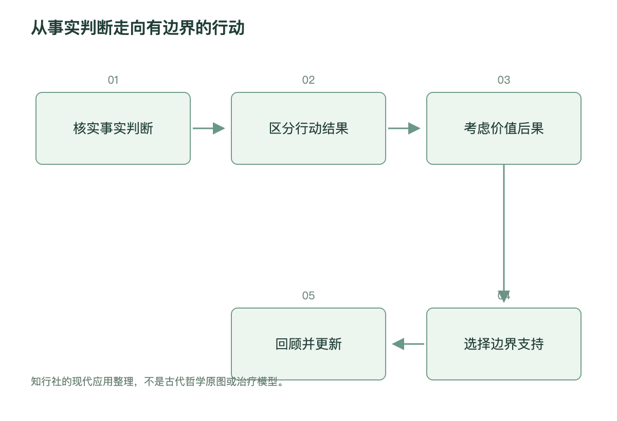从事实判断走向有边界的行动