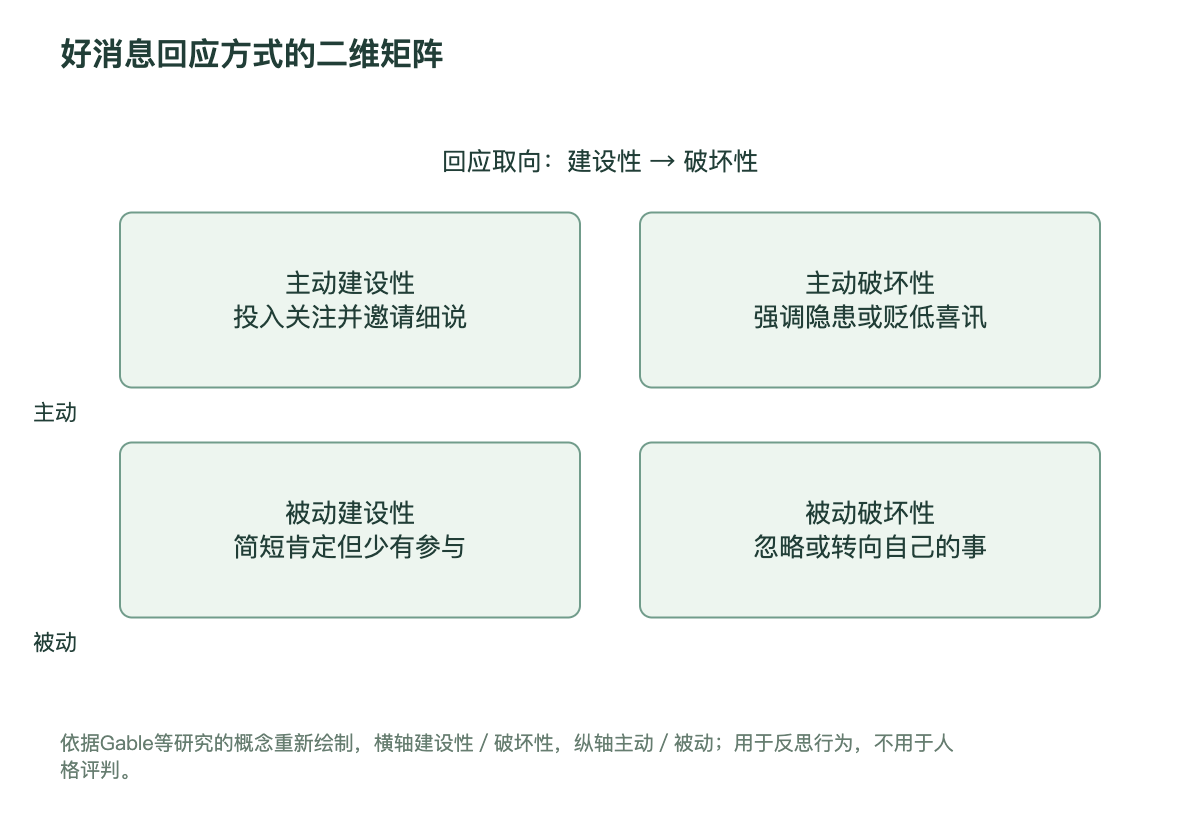 好消息回应方式的二维矩阵