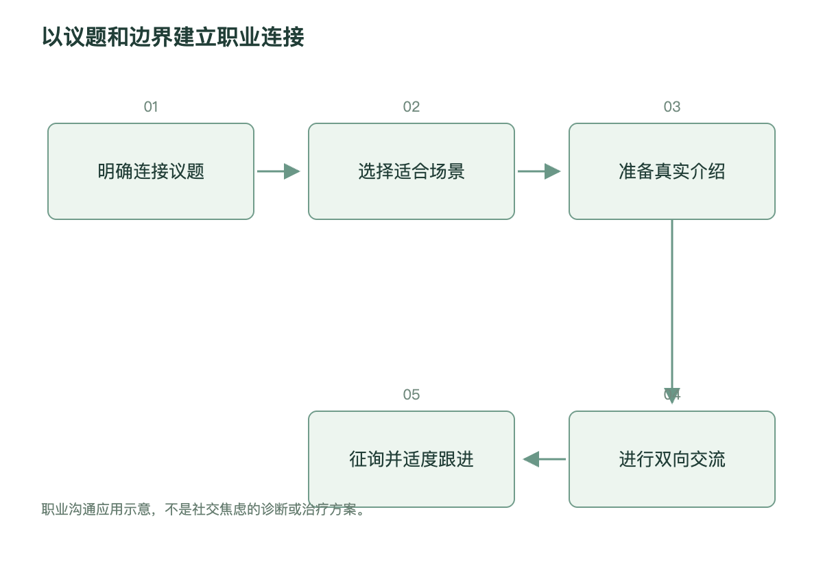 以议题和边界建立职业连接