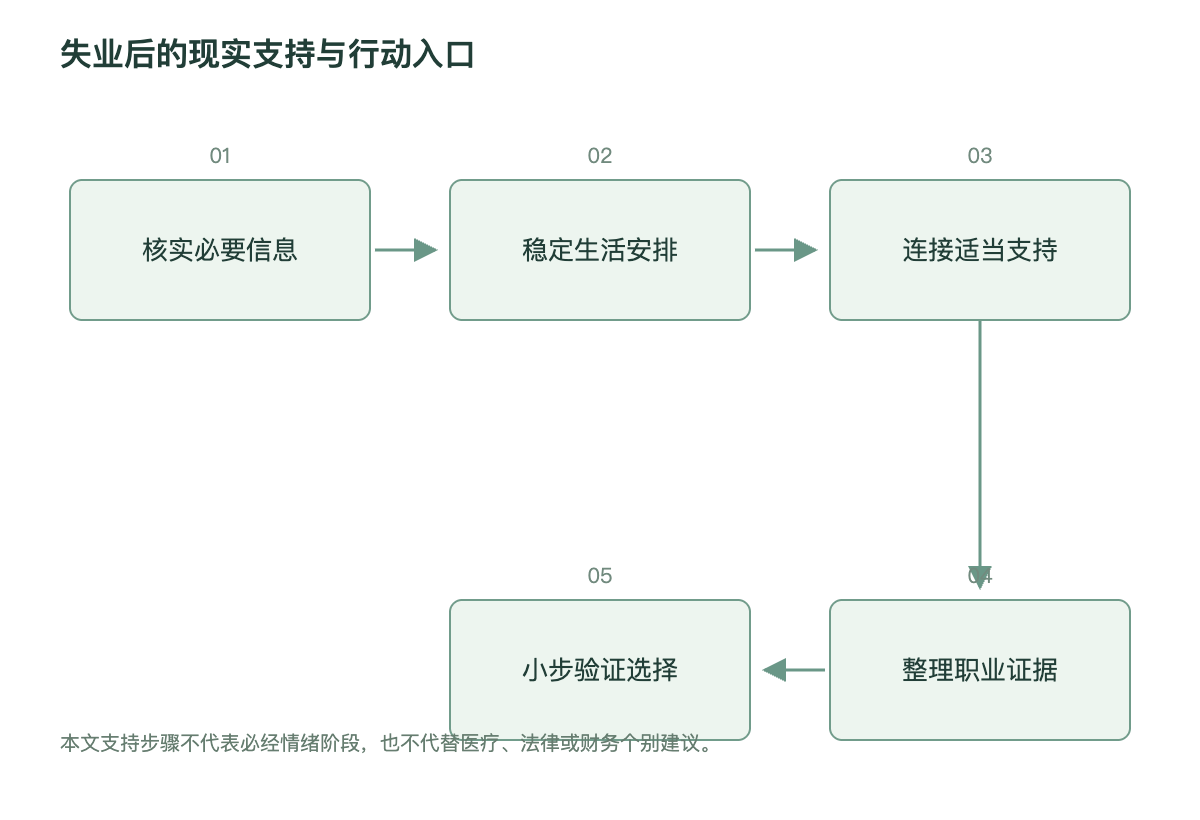失业后的现实支持与行动入口