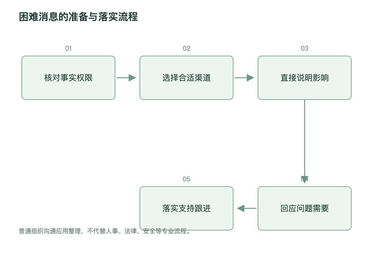 困难消息的准备与落实流程