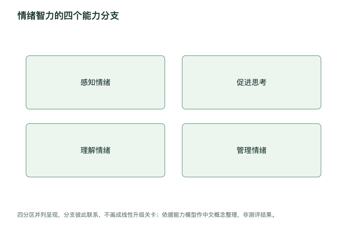 情绪智力的四个能力分支