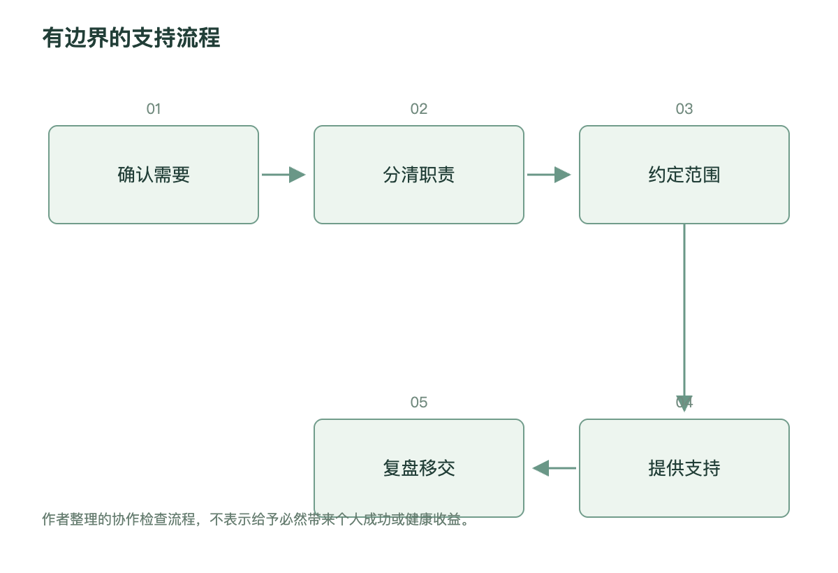 有边界的支持流程
