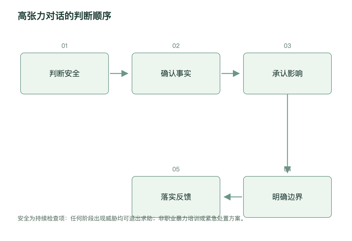 高张力对话的判断顺序