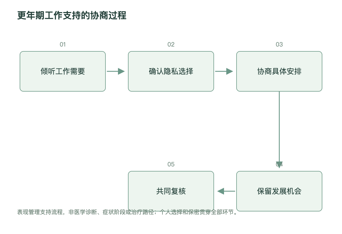 更年期工作支持的协商过程