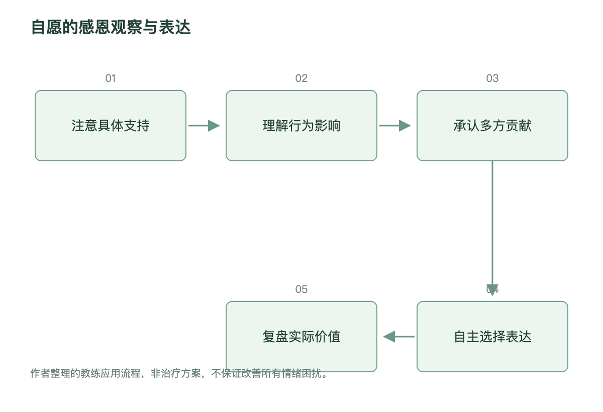 自愿的感恩观察与表达