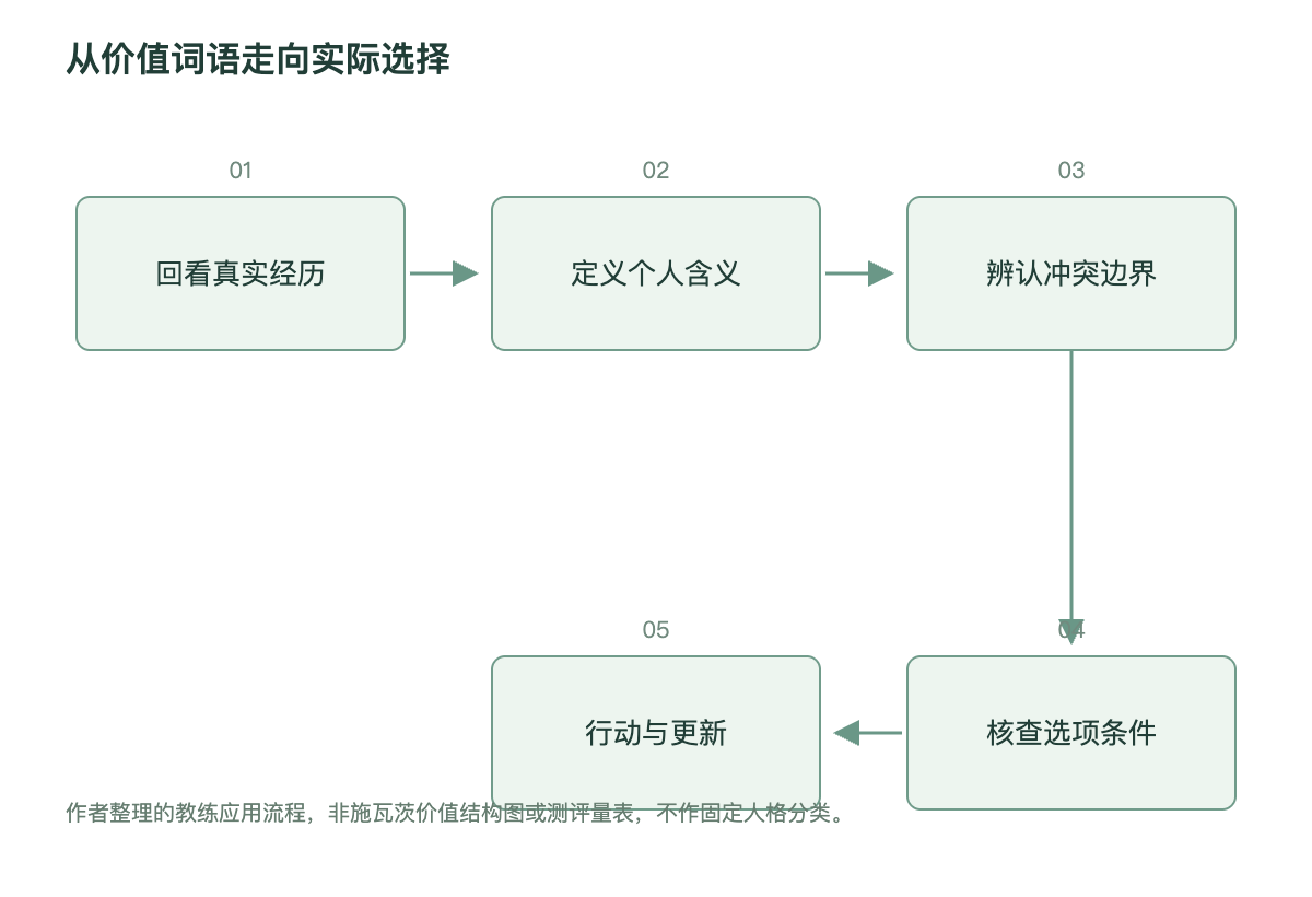 从价值词语走向实际选择