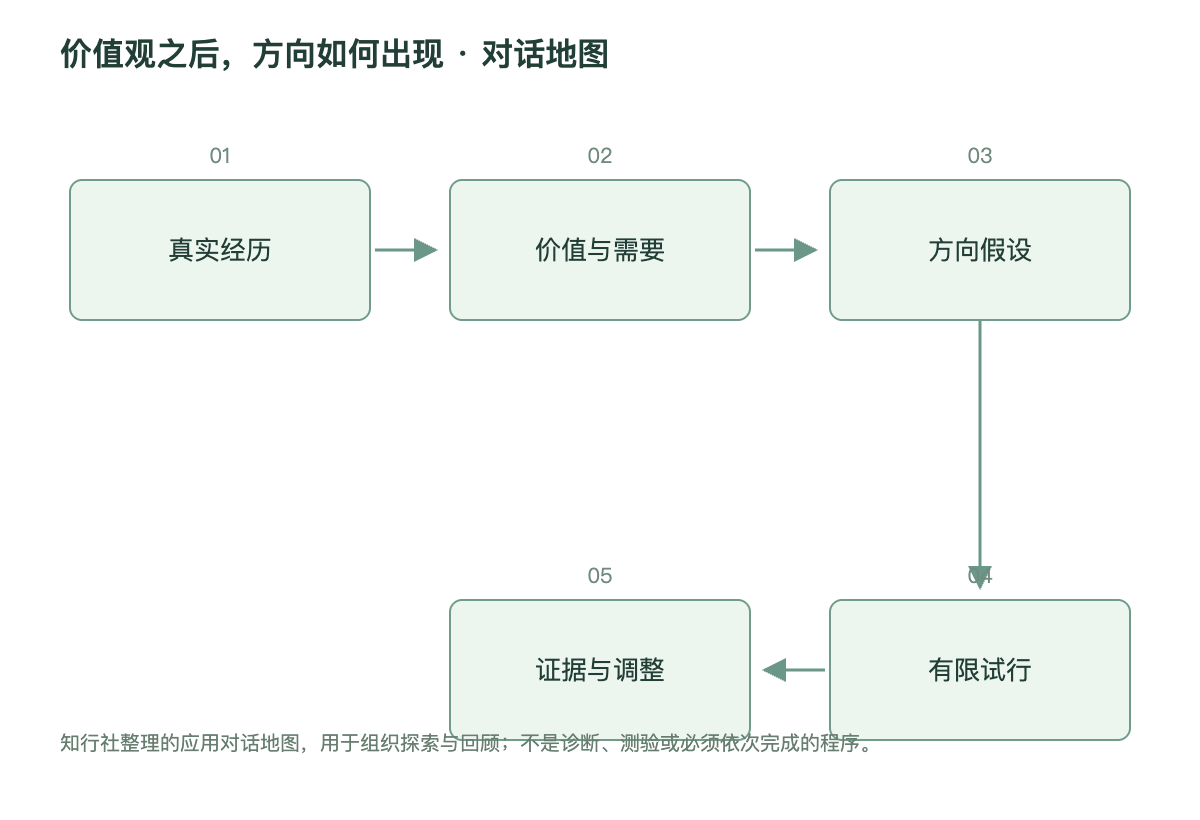 价值观之后，方向如何出现 · 对话地图