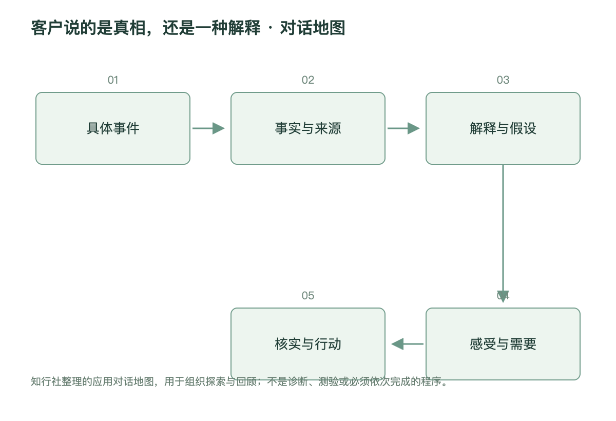 客户说的是真相，还是一种解释 · 对话地图