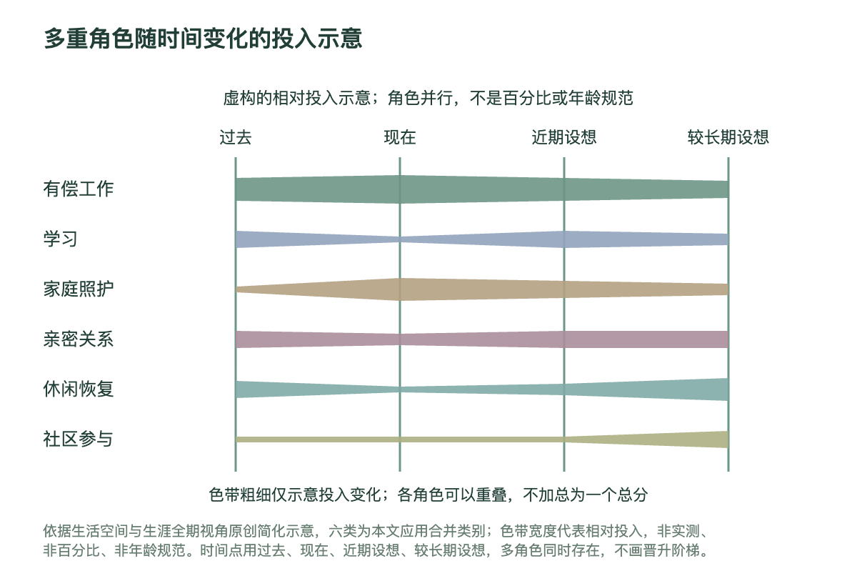 多重角色随时间变化的投入示意