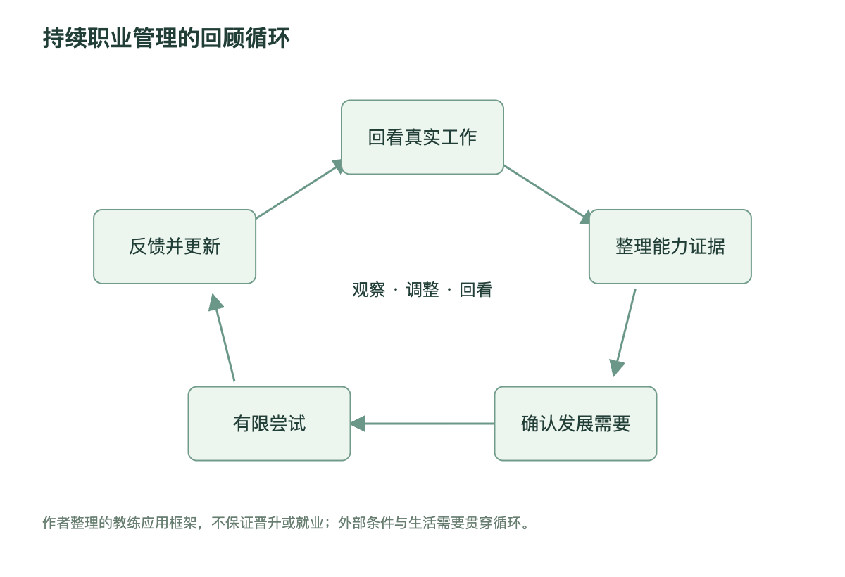 持续职业管理的回顾循环