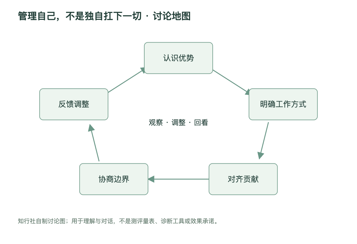 管理自己，不是独自扛下一切讨论地图