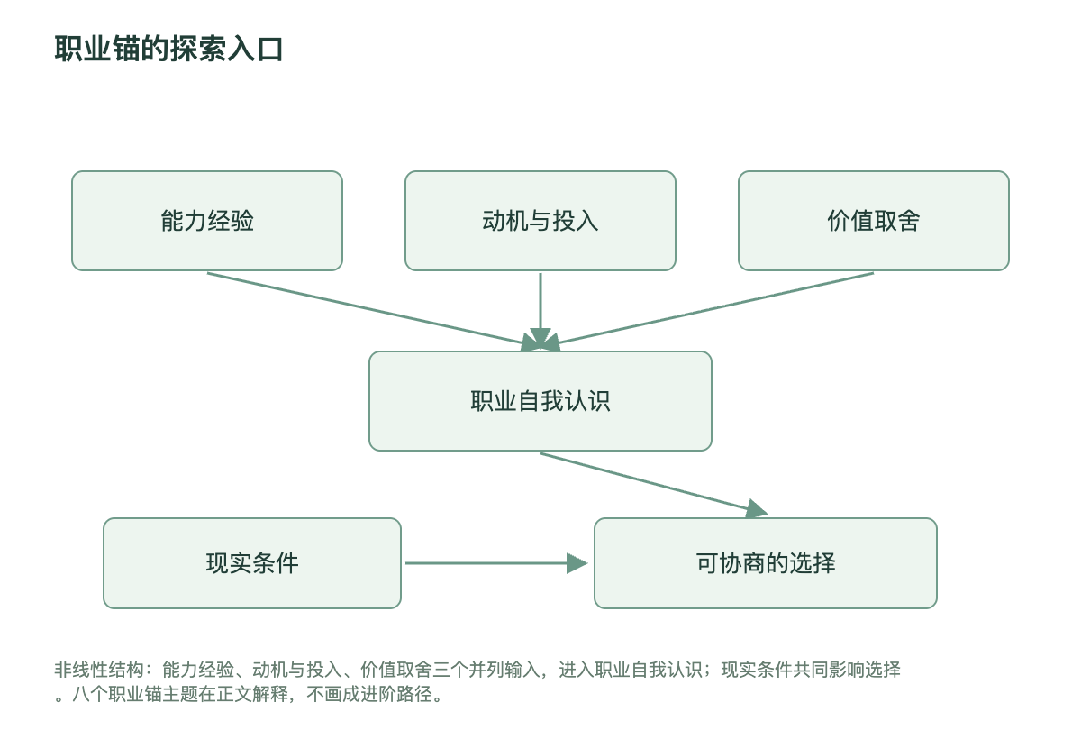 职业锚的探索入口