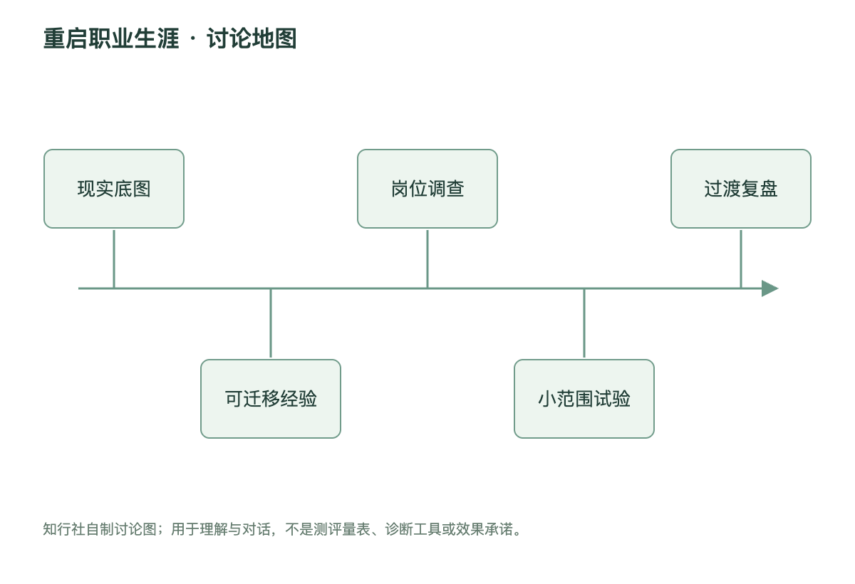 重启职业生涯讨论地图