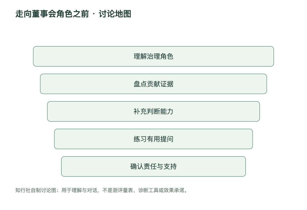 走向董事会角色之前讨论地图