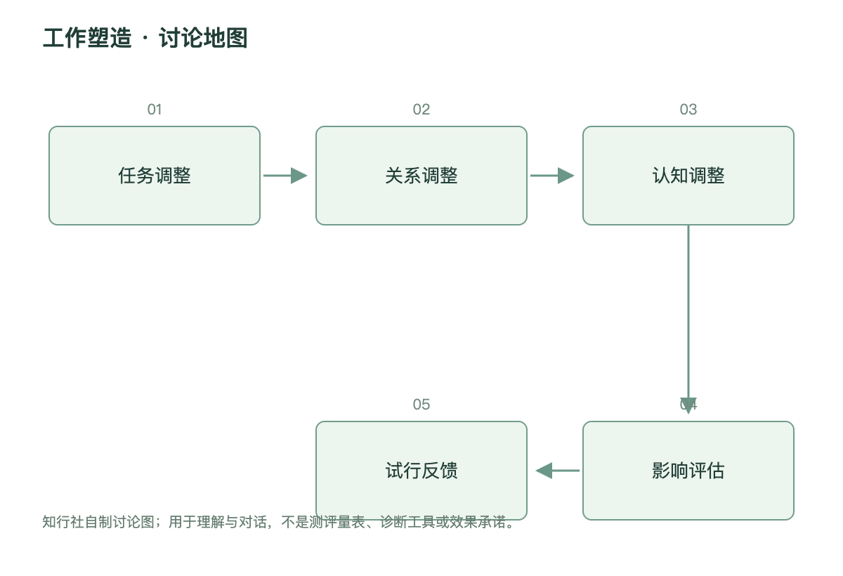 工作塑造讨论地图
