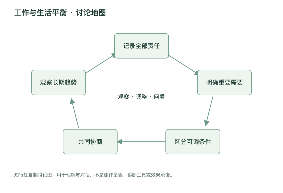 工作与生活平衡讨论地图