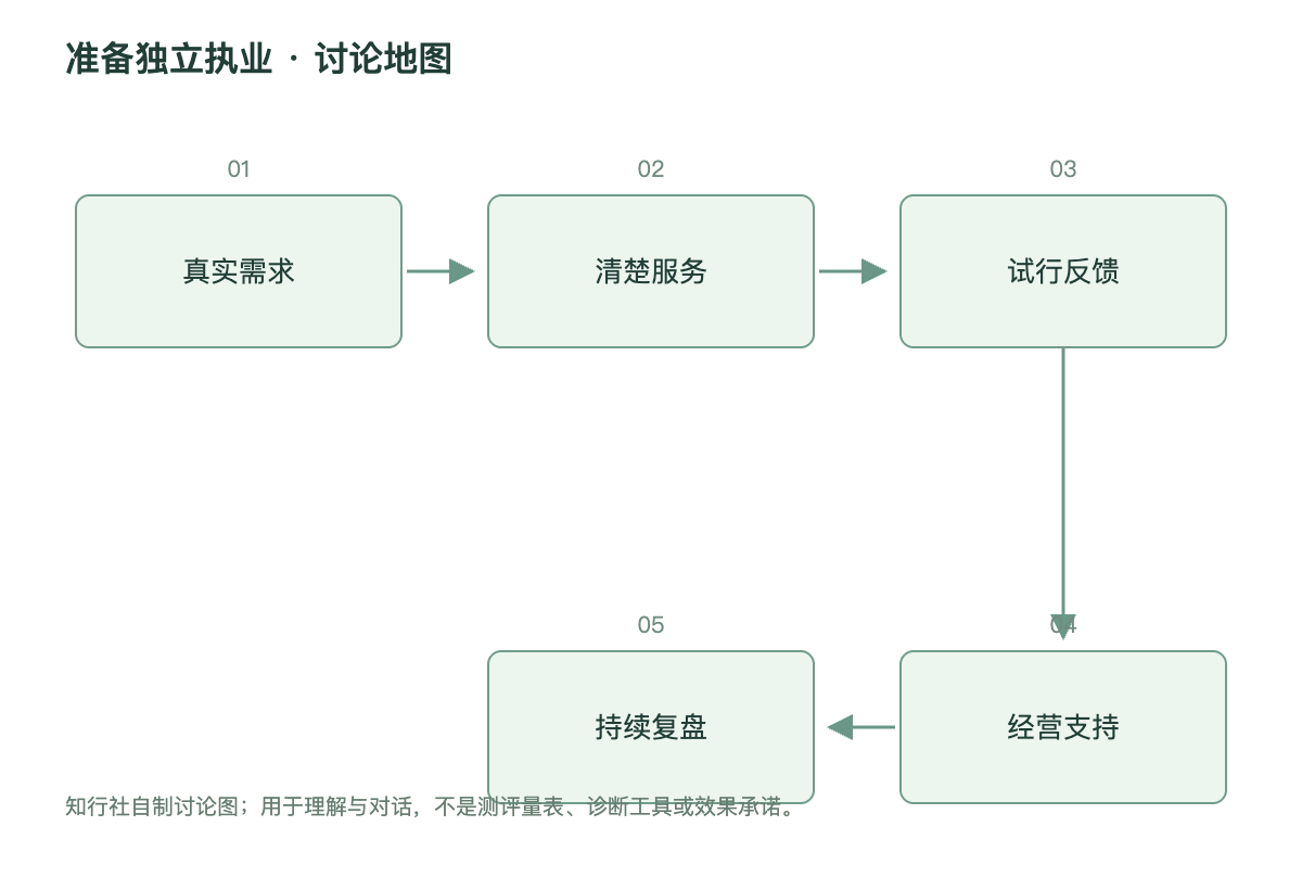 准备独立执业讨论地图