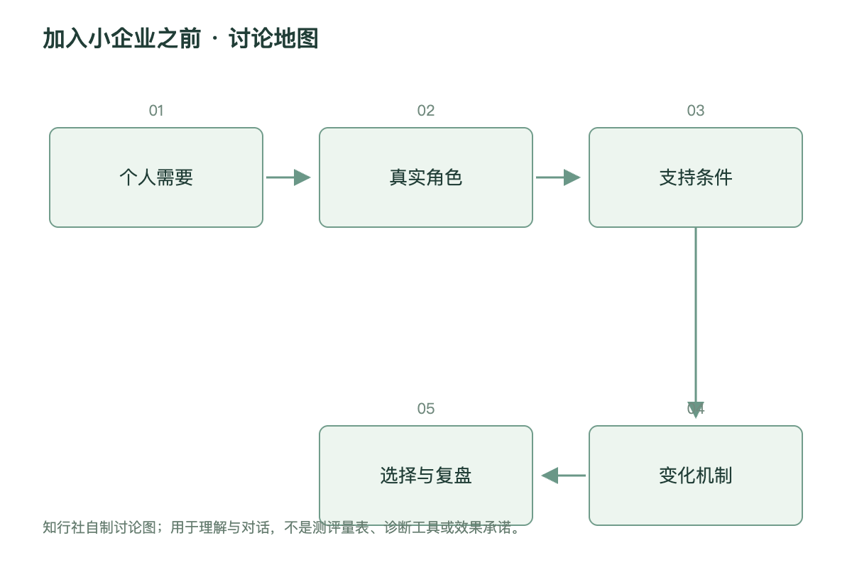 加入小企业之前讨论地图