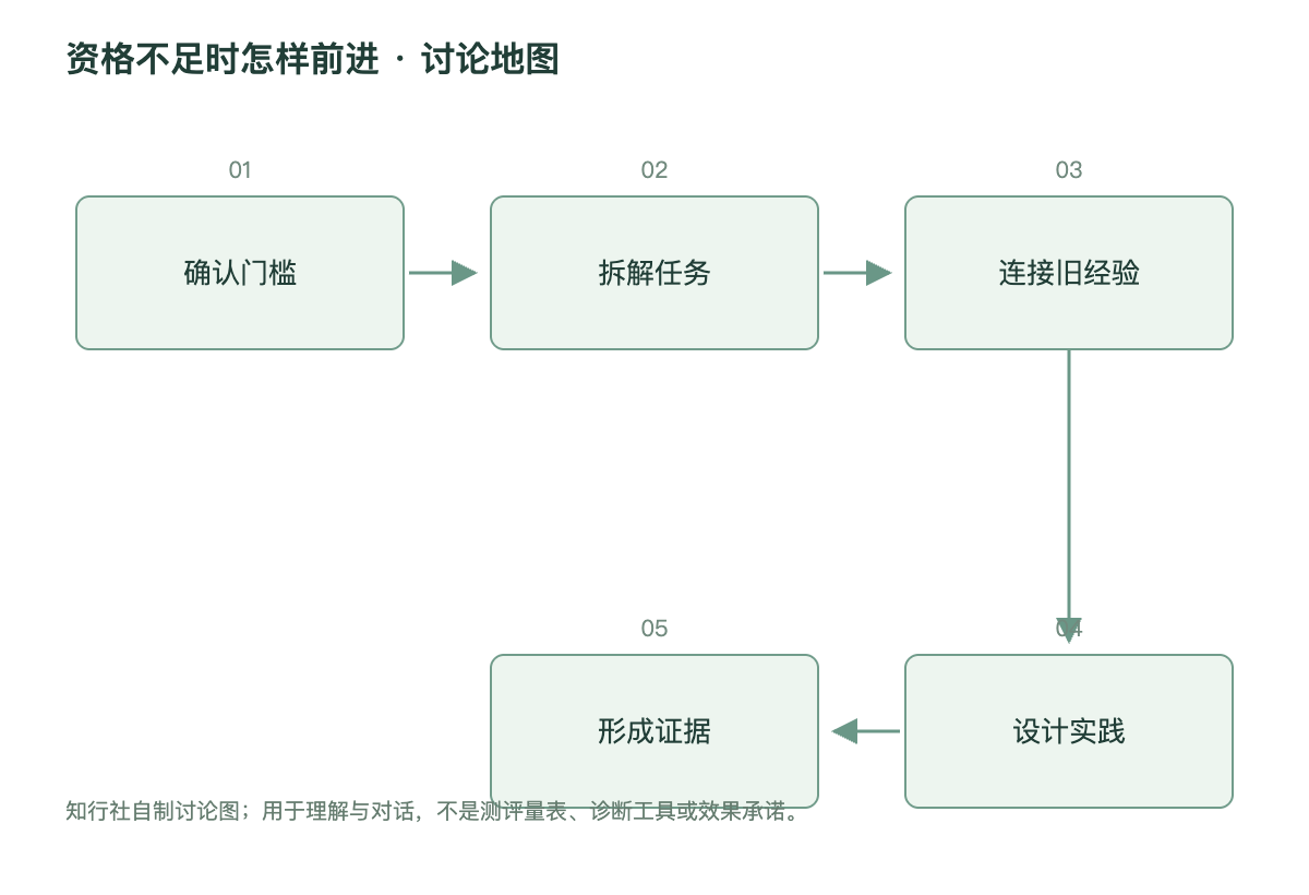 资格不足时怎样前进讨论地图