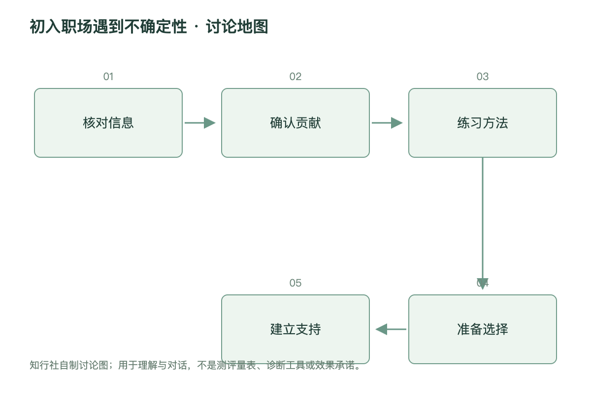 初入职场遇到不确定性讨论地图