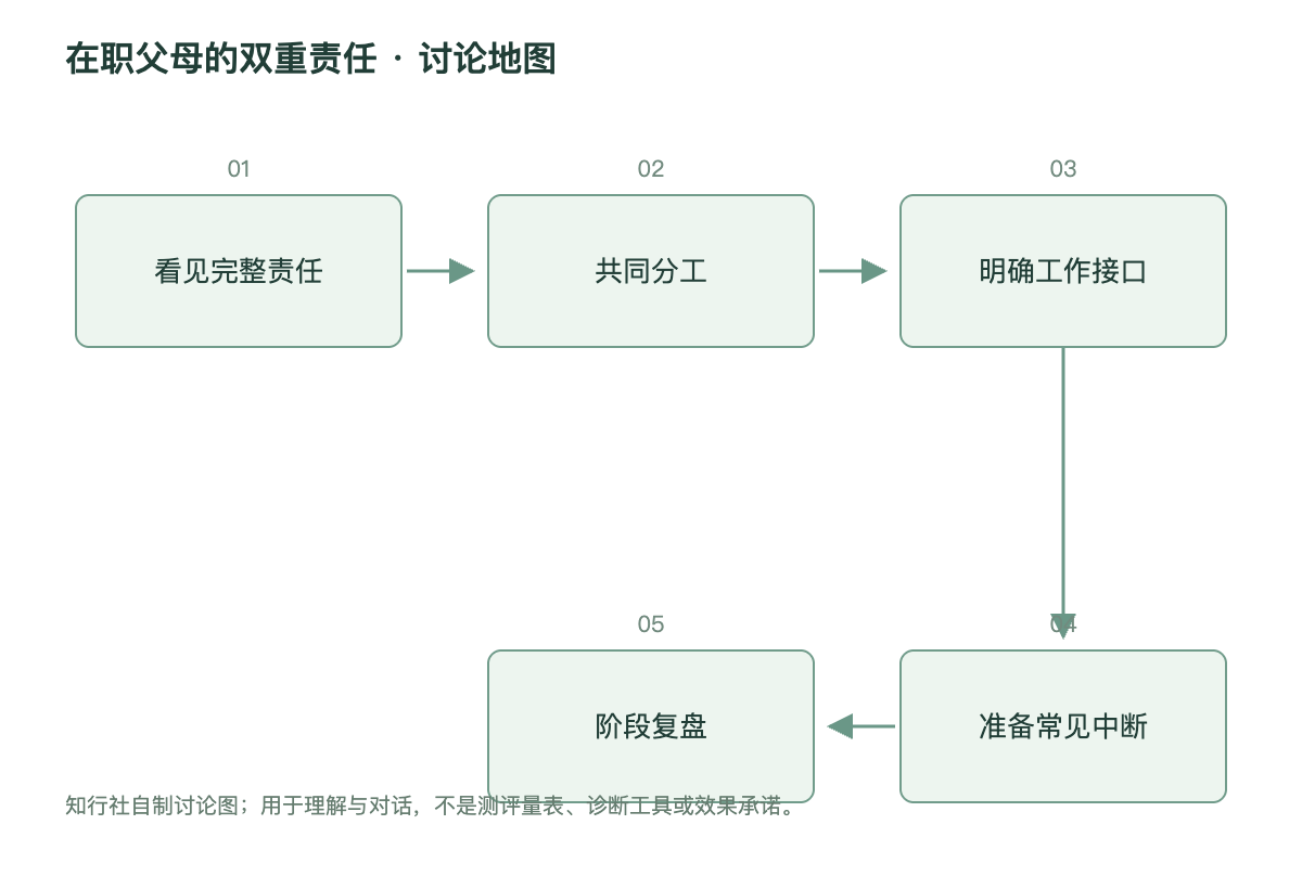 在职父母的双重责任讨论地图