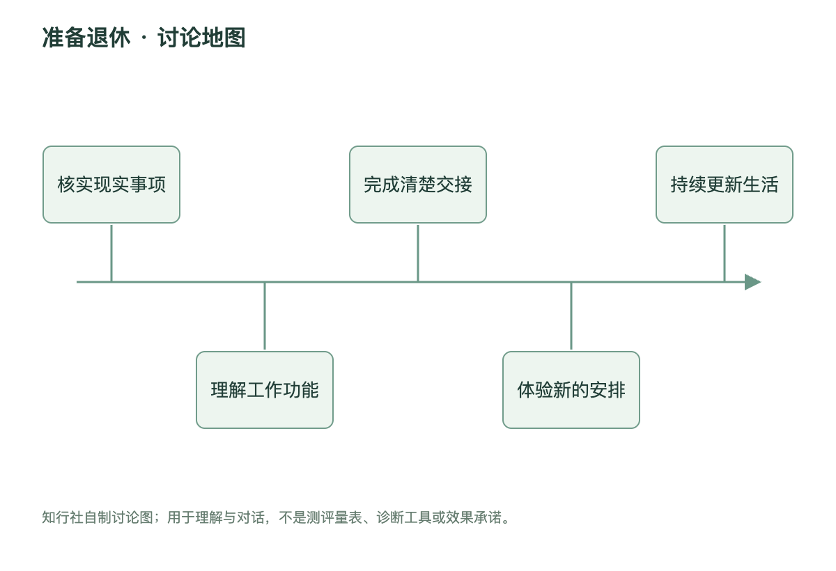 准备退休讨论地图