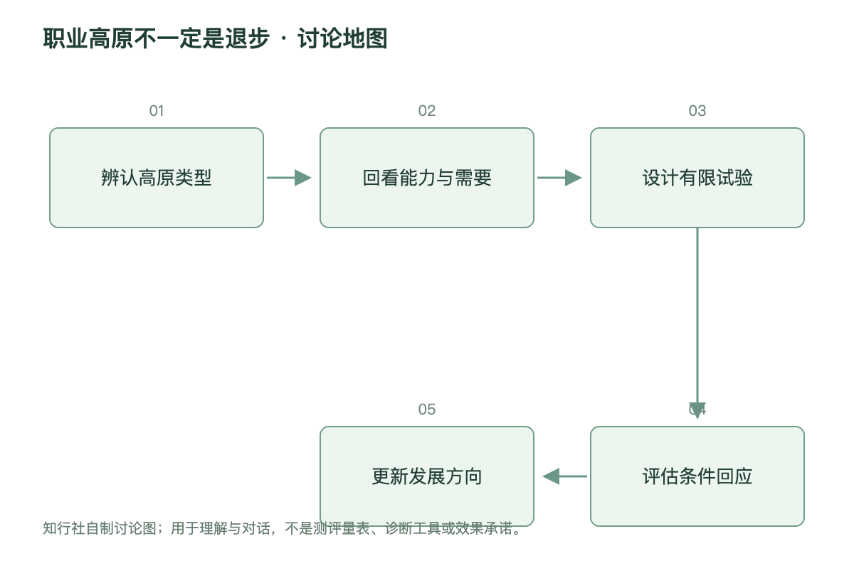 职业高原不一定是退步讨论地图