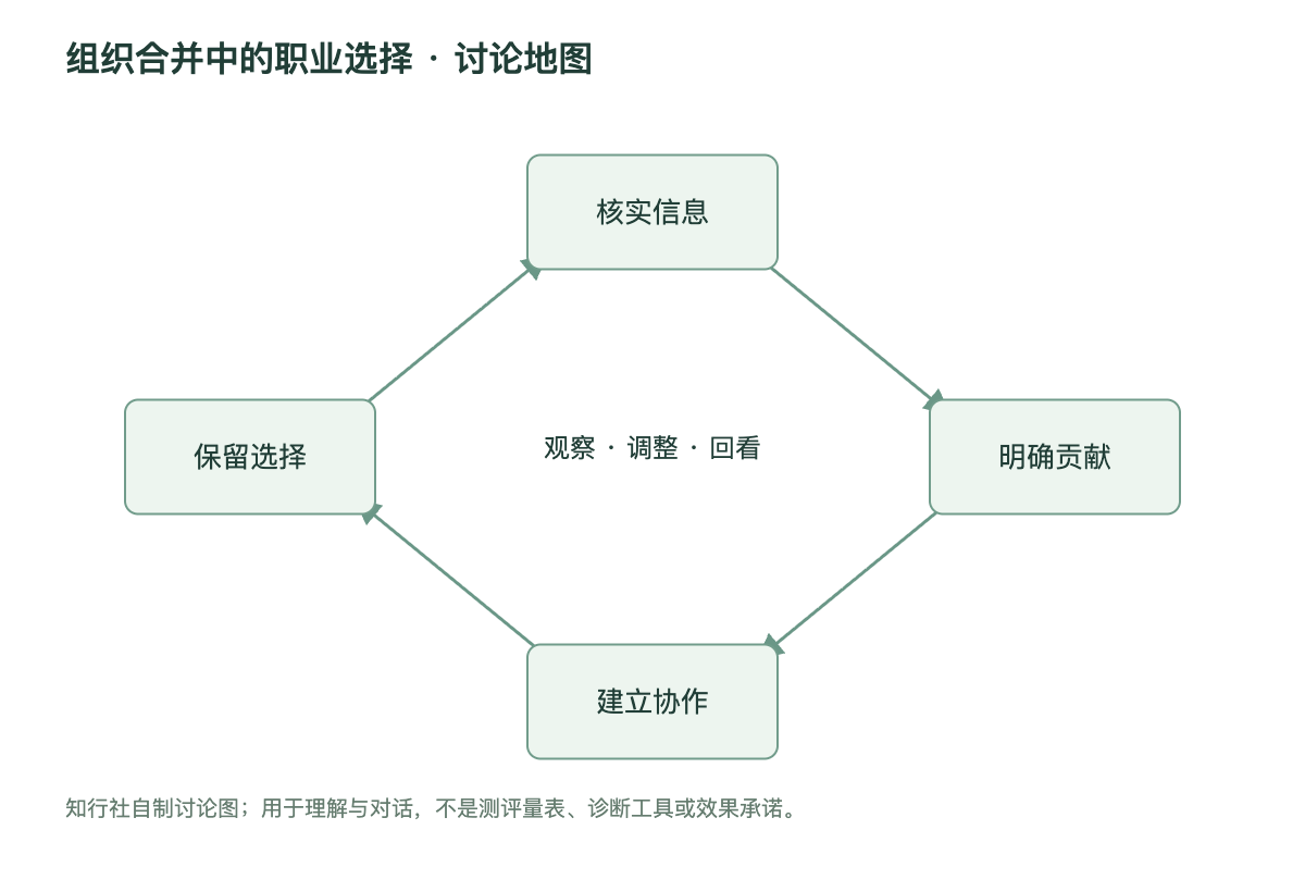 组织合并中的职业选择讨论地图