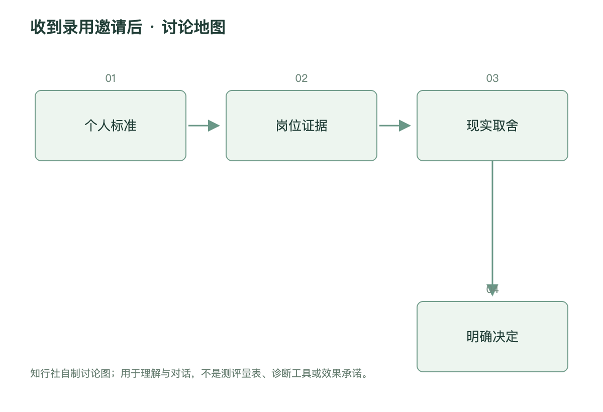 收到录用邀请后讨论地图