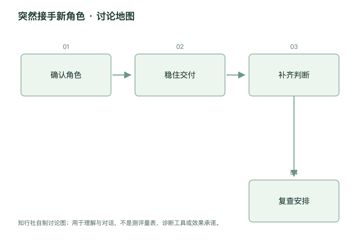突然接手新角色讨论地图
