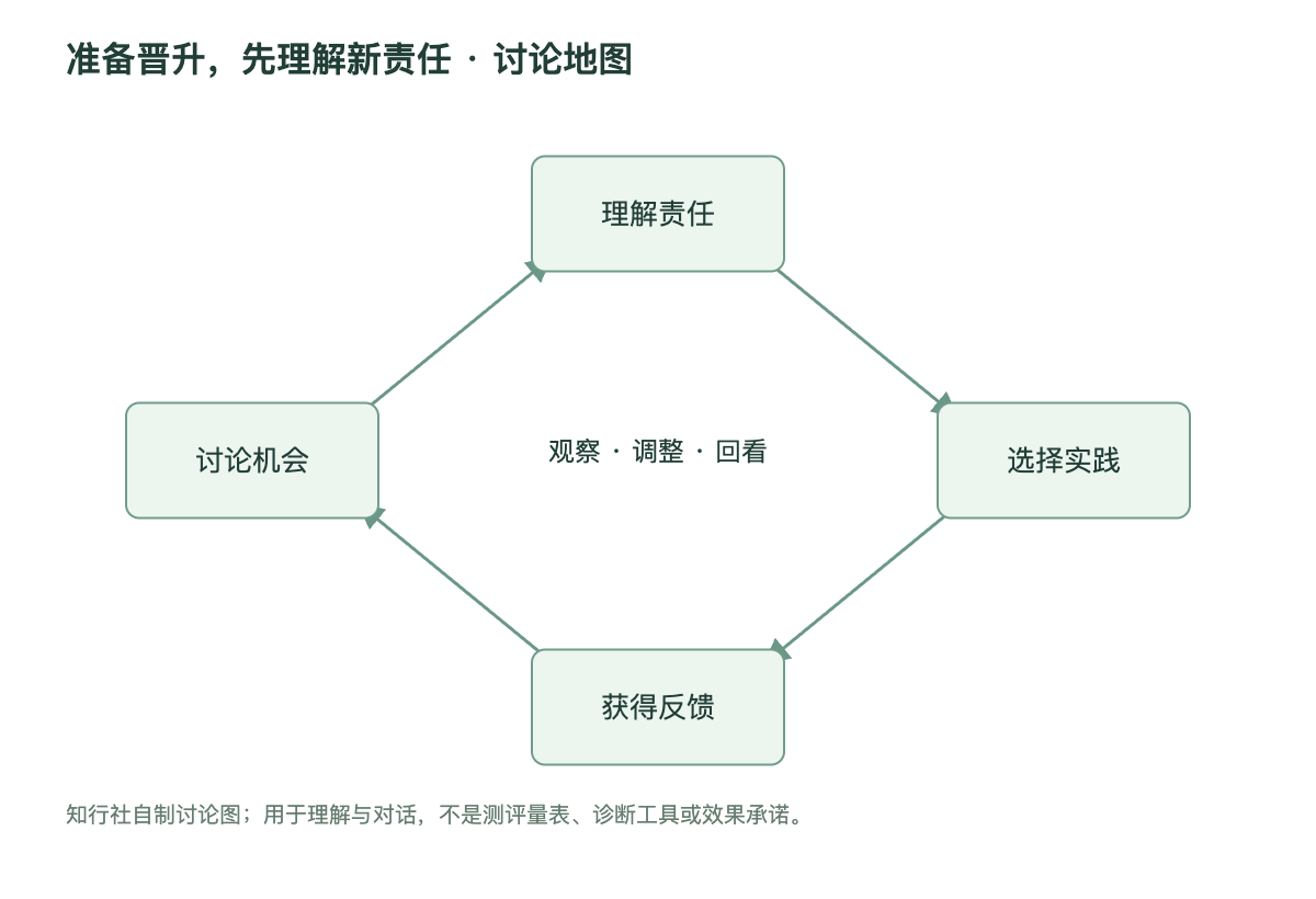 准备晋升，先理解新责任讨论地图