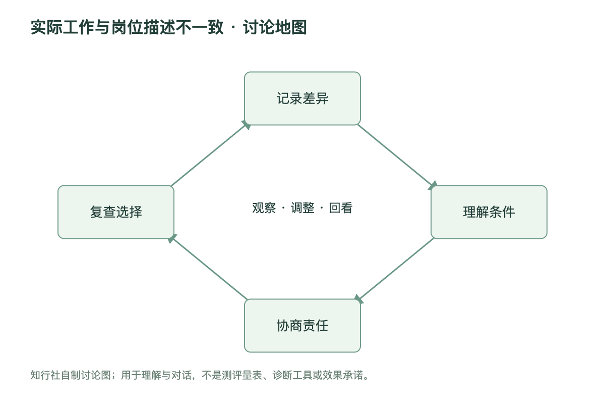 实际工作与岗位描述不一致讨论地图