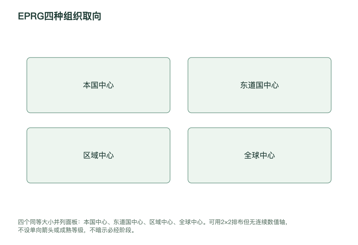 EPRG四种组织取向