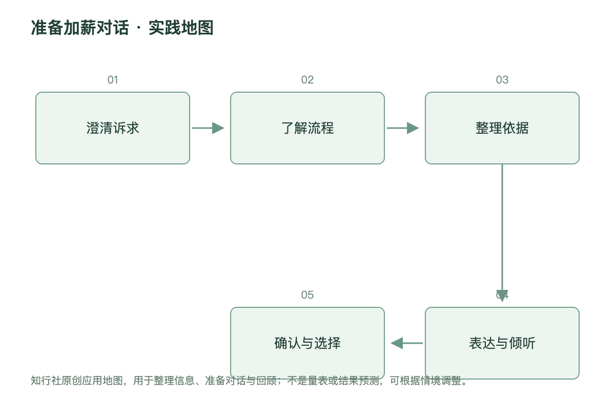准备加薪对话 · 实践地图
