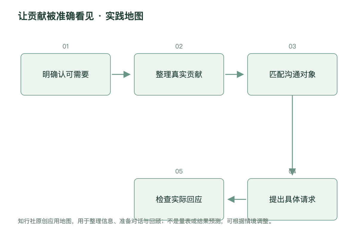 让贡献被准确看见 · 实践地图