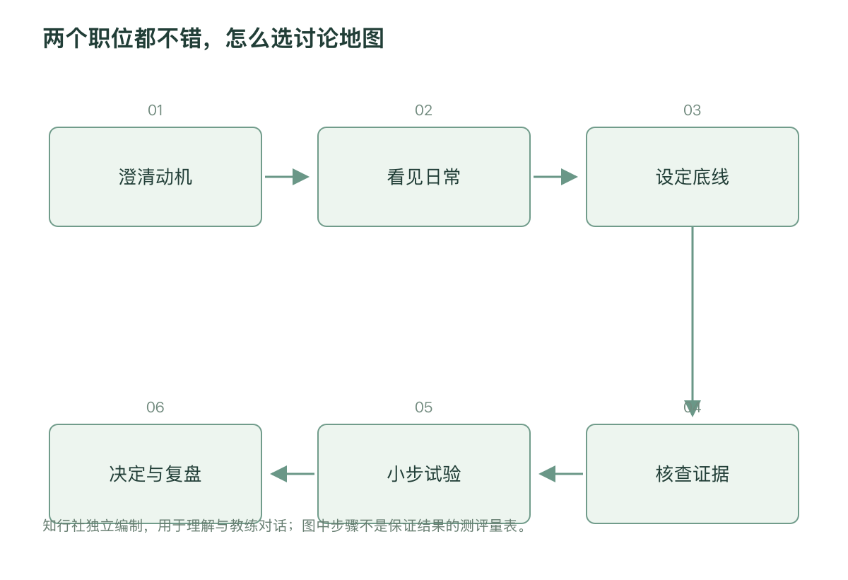 两个职位都不错，怎么选讨论地图