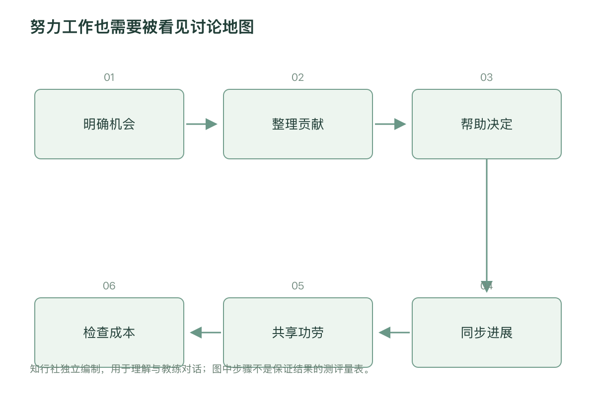 努力工作也需要被看见讨论地图