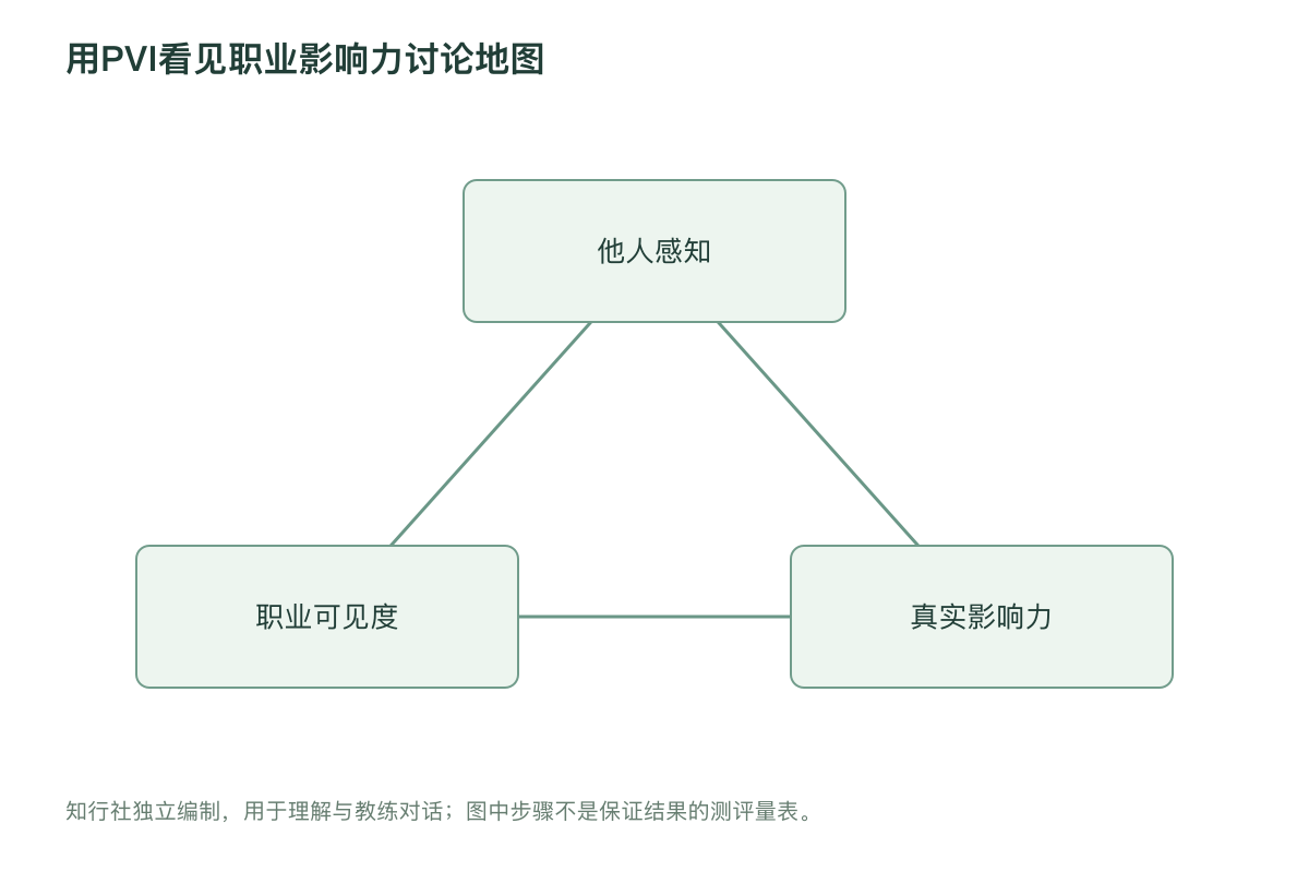 用PVI看见职业影响力讨论地图