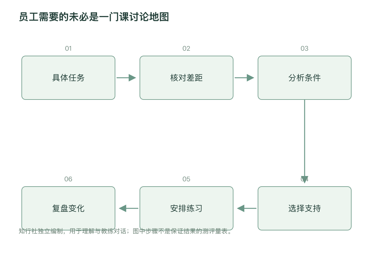 员工需要的未必是一门课讨论地图