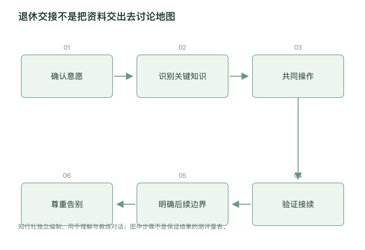 退休交接不是把资料交出去讨论地图