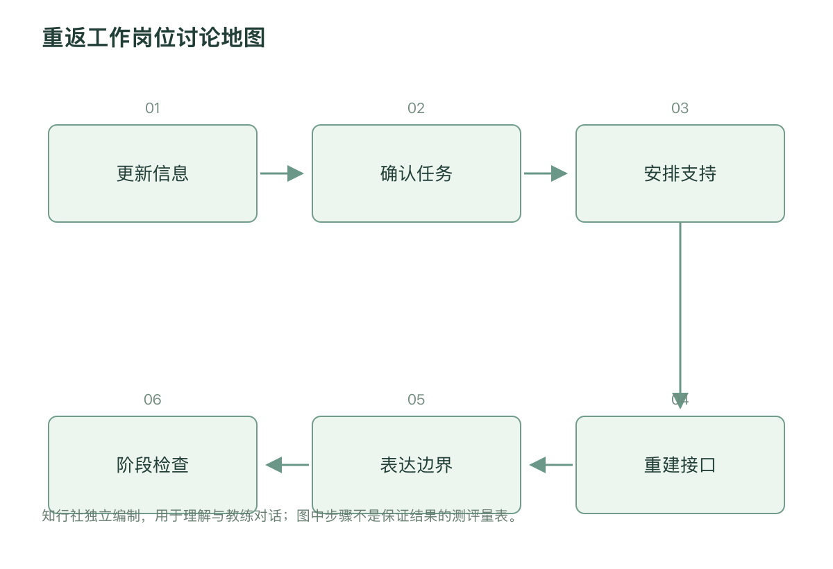 重返工作岗位讨论地图