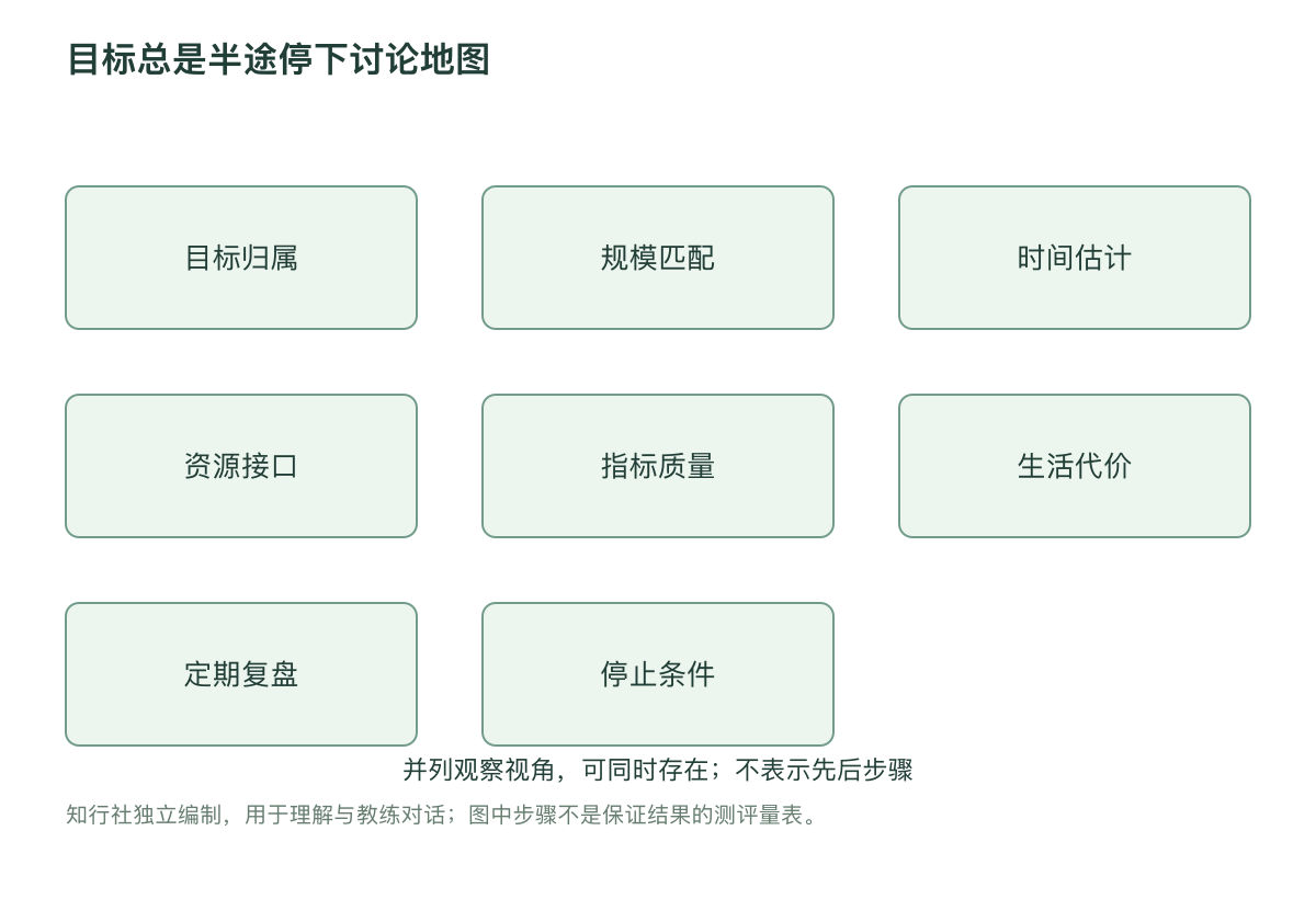 目标总是半途停下讨论地图