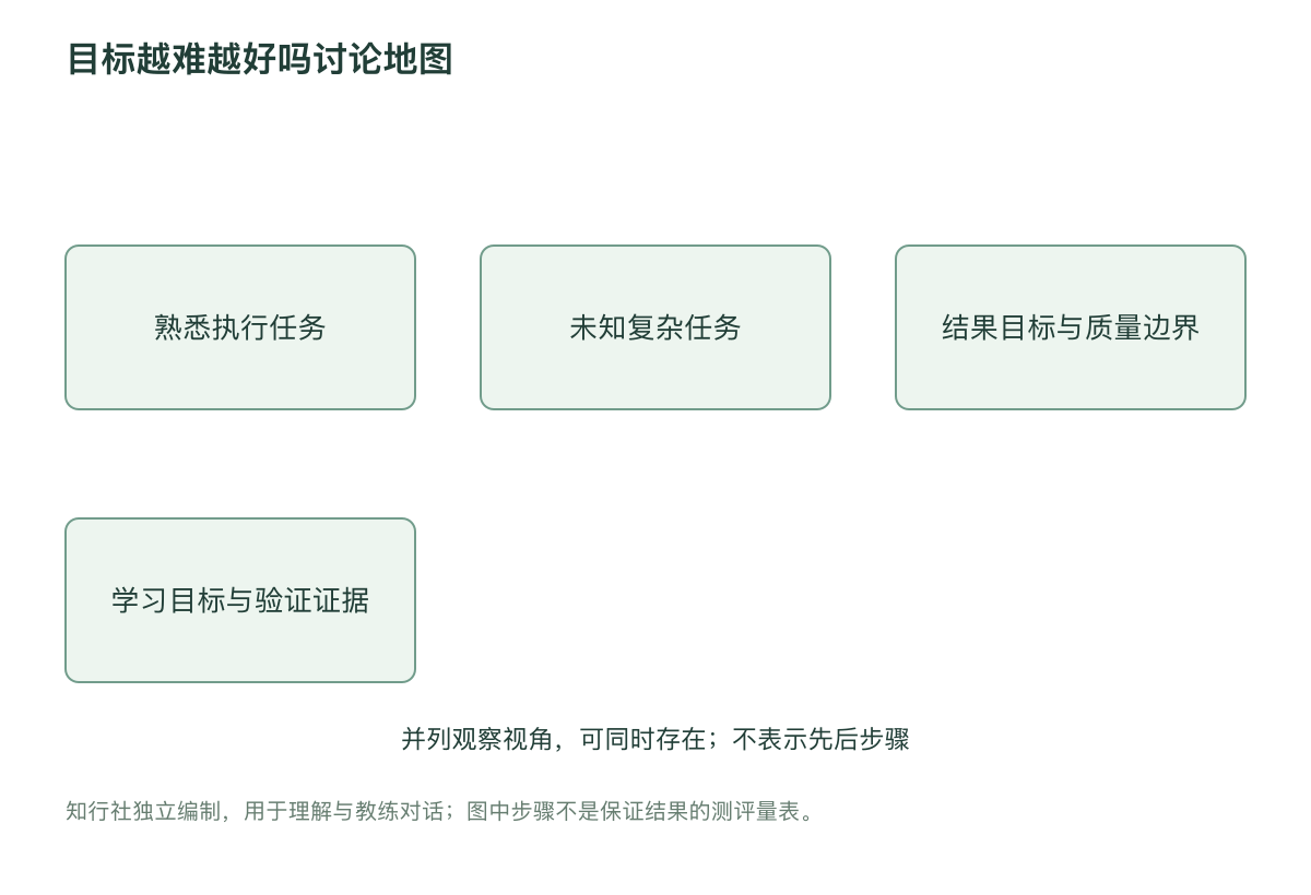 目标越难越好吗讨论地图