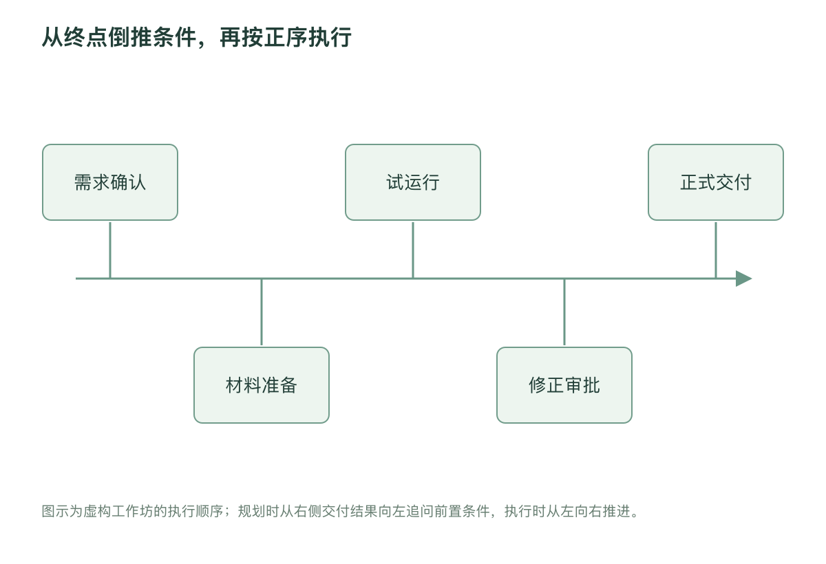 从终点倒推条件，再按正序执行